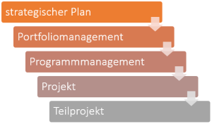 Hierarchische Struktur des Projektmanagements