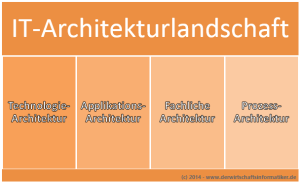 Bereiche der IT-Architekturlandschaft